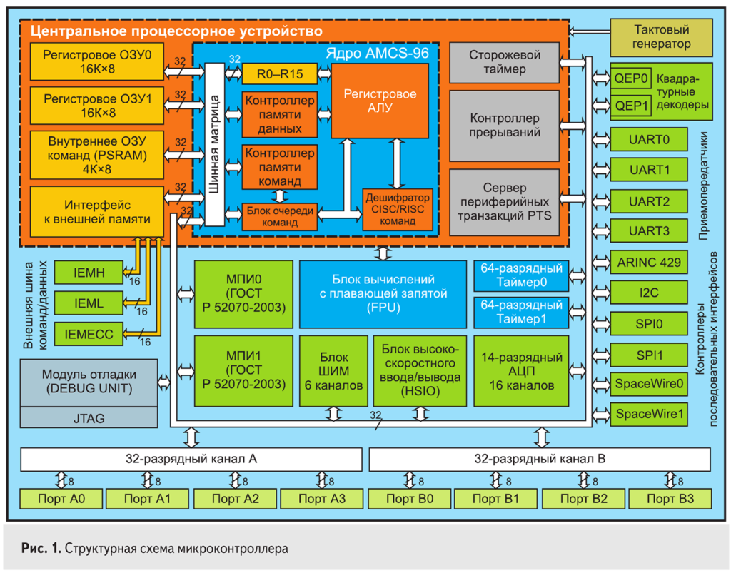 Обзор периферии радиационно-стойкого 32-разрядного микроконтроллера  1874ВЕ10Т радиационно-стойкие компоненты – АО «НИИЭТ»