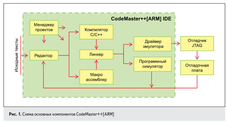 Архитектура основы программирования и применения avr микроконтроллеров и arm микросистем