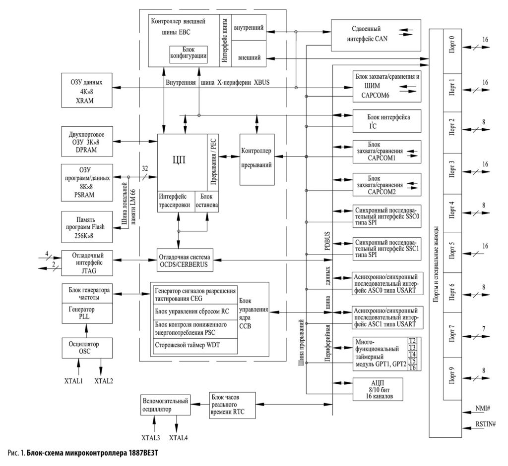 risc микроконтроллеры