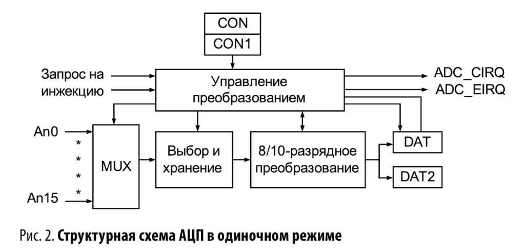 risc микроконтроллеры