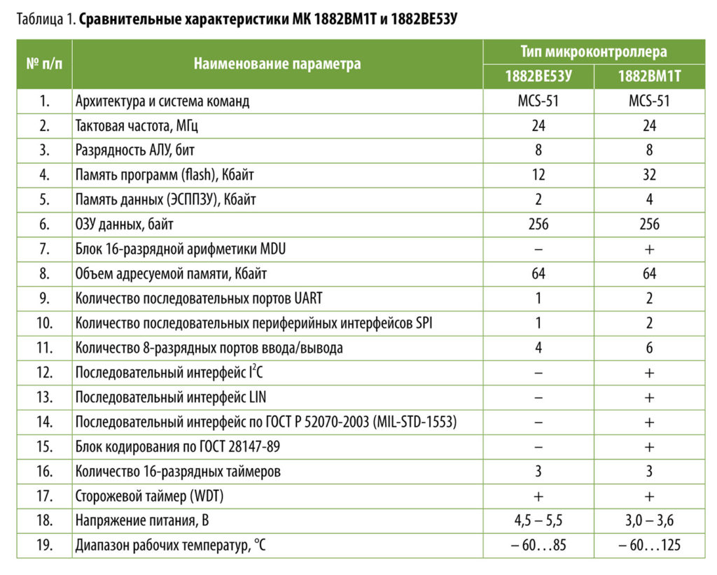 микроконтроллер купить